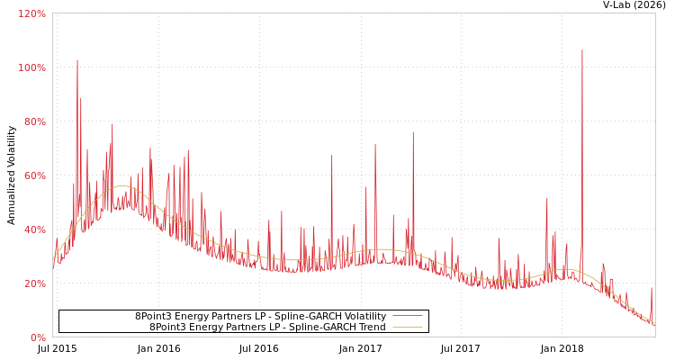 graph of 8Point3 Energy Partners LP SGARCH
