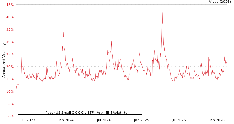 graph of Pacer US Small C C C G L ETF AMEM