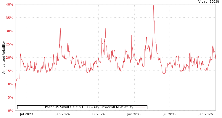 graph of Pacer US Small C C C G L ETF APMEM