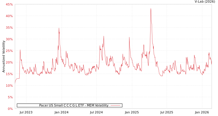 graph of Pacer US Small C C C G L ETF MEM