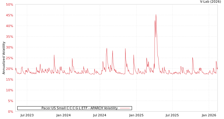 graph of Pacer US Small C C C G L ETF APARCH