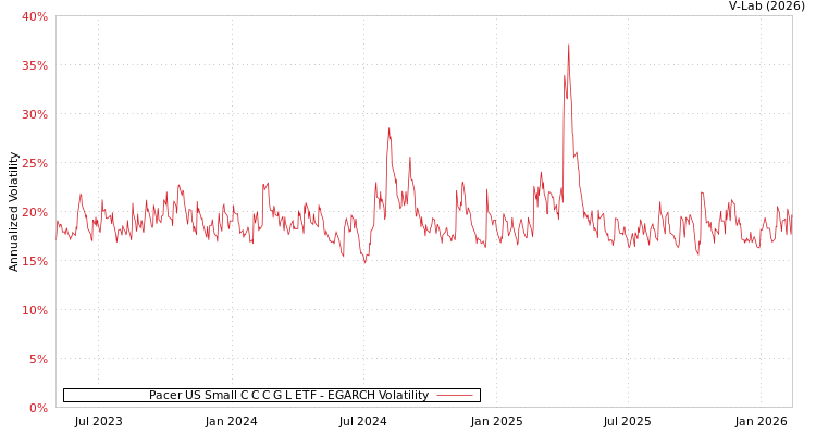 graph of Pacer US Small C C C G L ETF EGARCH
