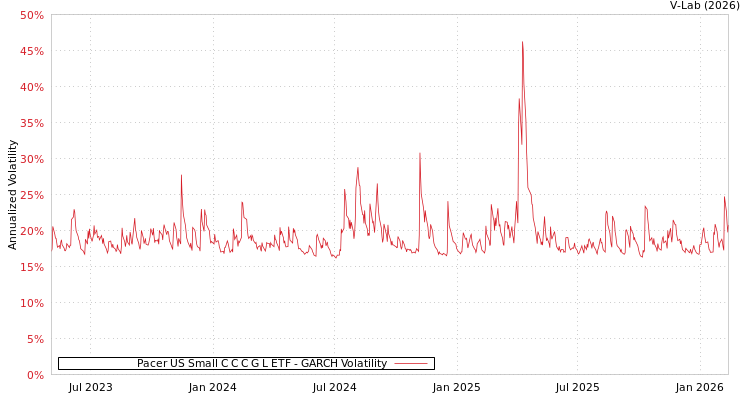 graph of Pacer US Small C C C G L ETF GARCH