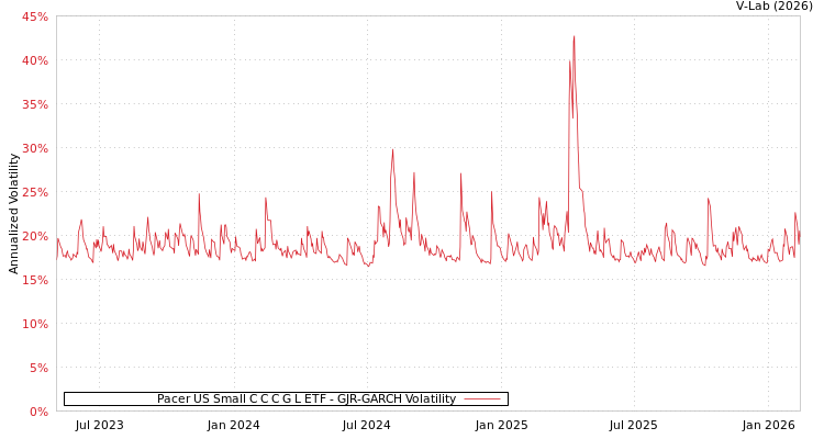 graph of Pacer US Small C C C G L ETF GJR-GARCH