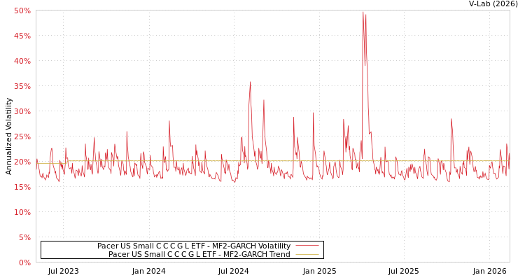 graph of Pacer US Small C C C G L ETF MF2-GARCH
