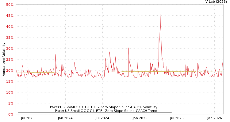 graph of Pacer US Small C C C G L ETF S0GARCH