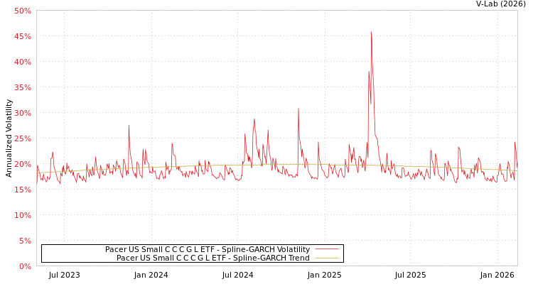 graph of Pacer US Small C C C G L ETF SGARCH