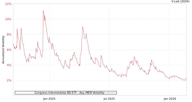 graph of Congress Intermediate BD ETF AMEM
