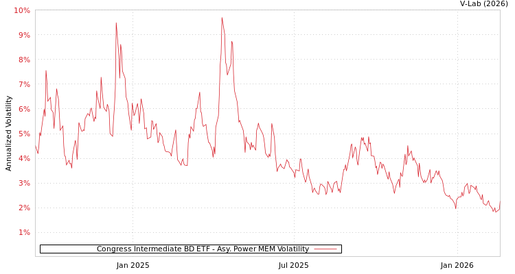 graph of Congress Intermediate BD ETF APMEM