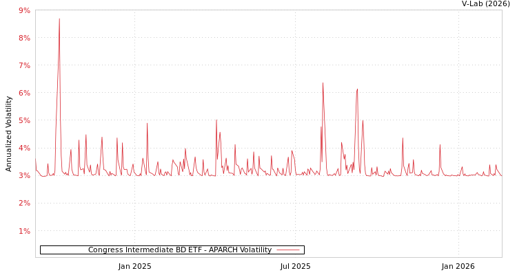 graph of Congress Intermediate BD ETF APARCH