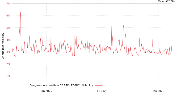graph of Congress Intermediate BD ETF EGARCH