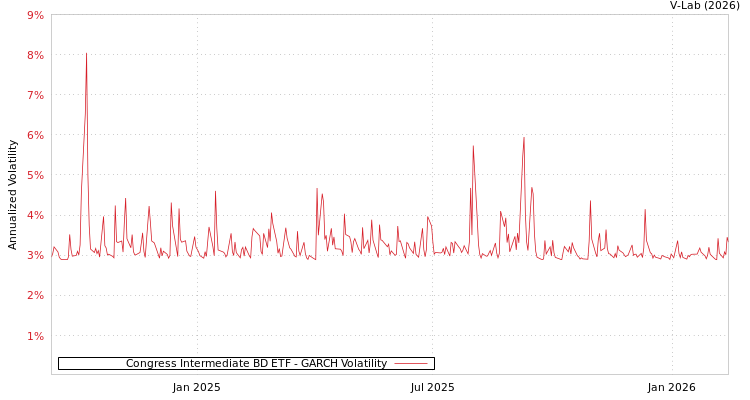 graph of Congress Intermediate BD ETF GARCH
