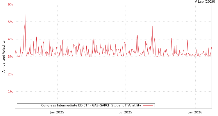 graph of Congress Intermediate BD ETF GAS-GARCH-T
