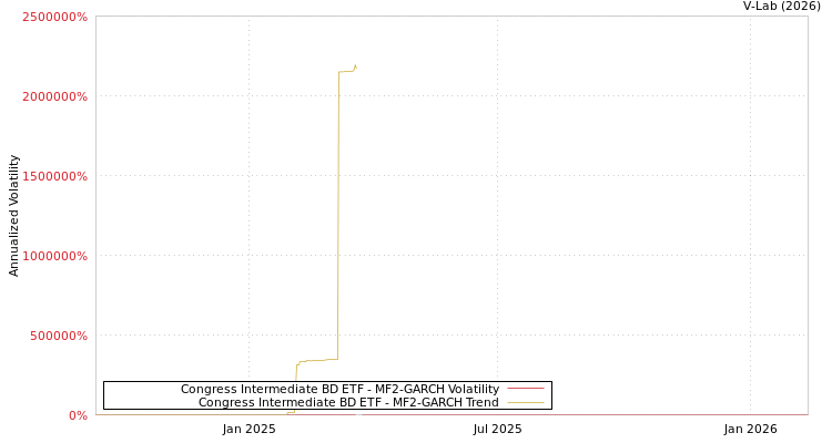 graph of Congress Intermediate BD ETF MF2-GARCH