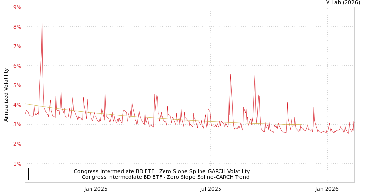 graph of Congress Intermediate BD ETF S0GARCH