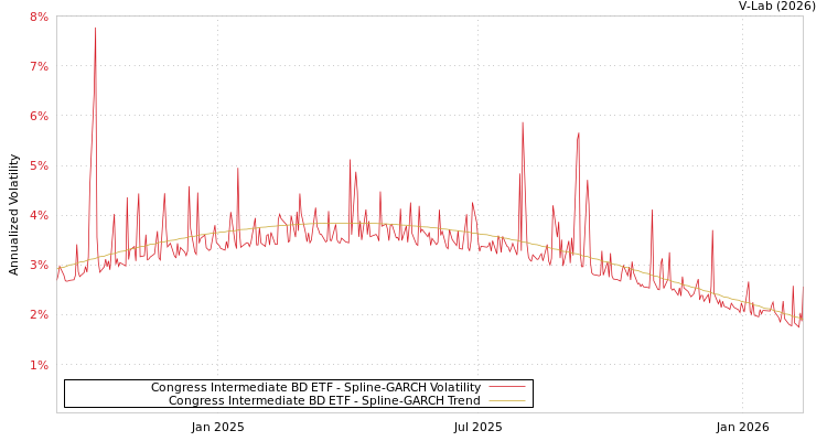graph of Congress Intermediate BD ETF SGARCH