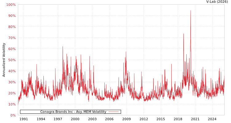 graph of Conagra Brands Inc AMEM