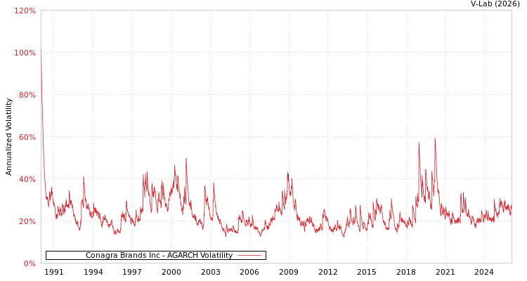 graph of Conagra Brands Inc AGARCH