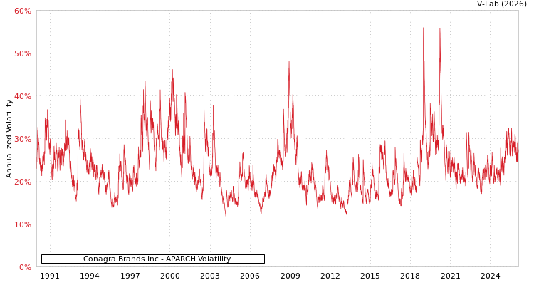 graph of Conagra Brands Inc APARCH
