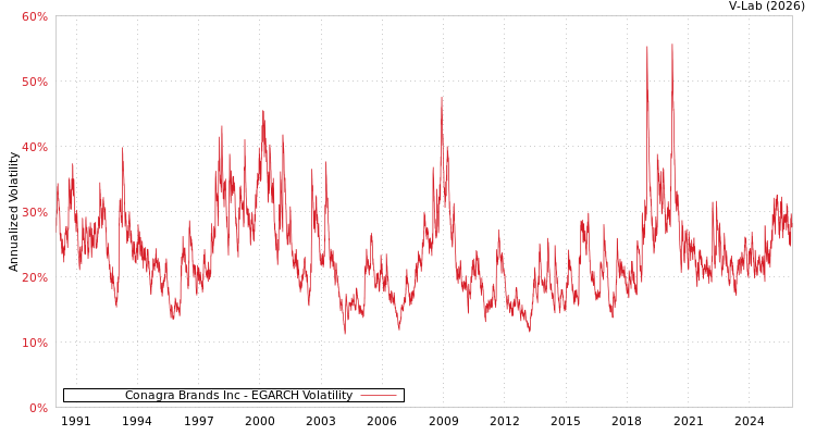 graph of Conagra Brands Inc EGARCH