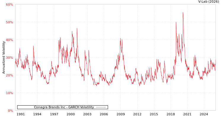 graph of Conagra Brands Inc GARCH