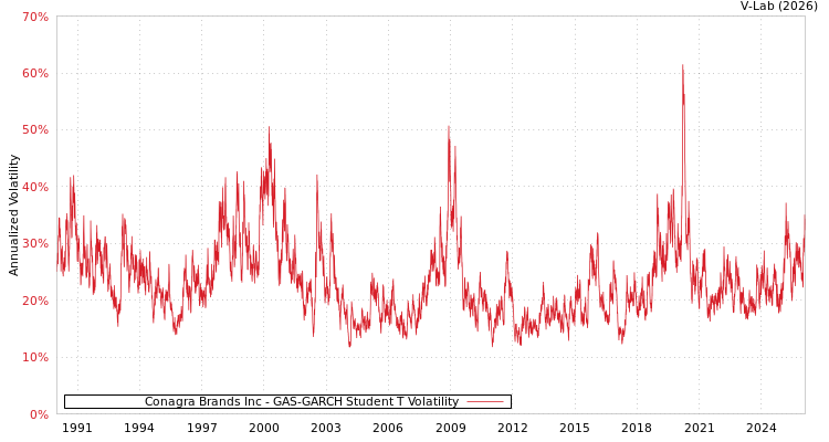 graph of Conagra Brands Inc GAS-GARCH-T