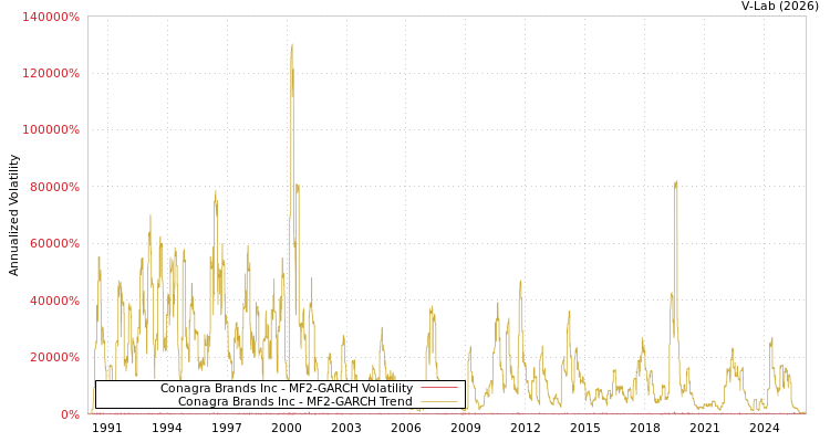 graph of Conagra Brands Inc MF2-GARCH
