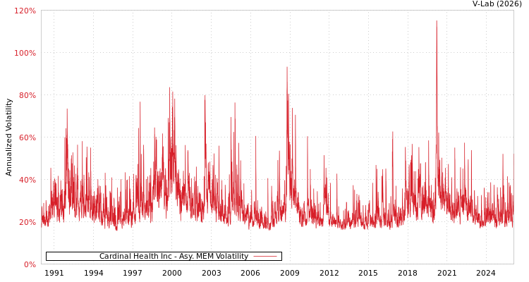 graph of Cardinal Health Inc AMEM
