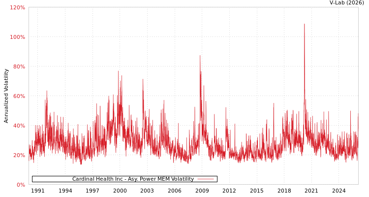 graph of Cardinal Health Inc APMEM
