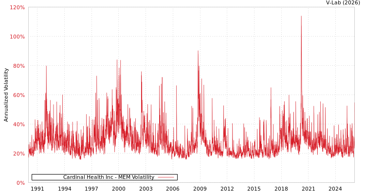 graph of Cardinal Health Inc MEM