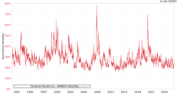graph of Cardinal Health Inc APARCH
