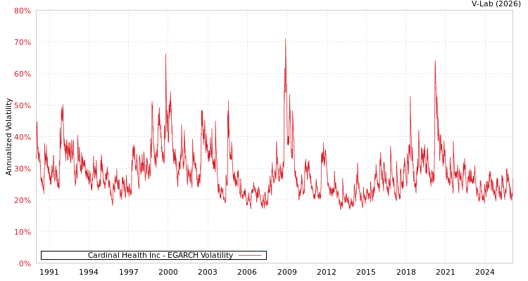 graph of Cardinal Health Inc EGARCH
