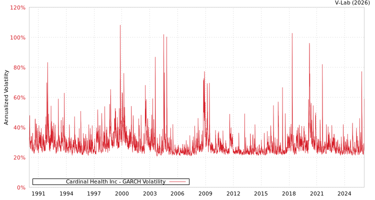 graph of Cardinal Health Inc GARCH