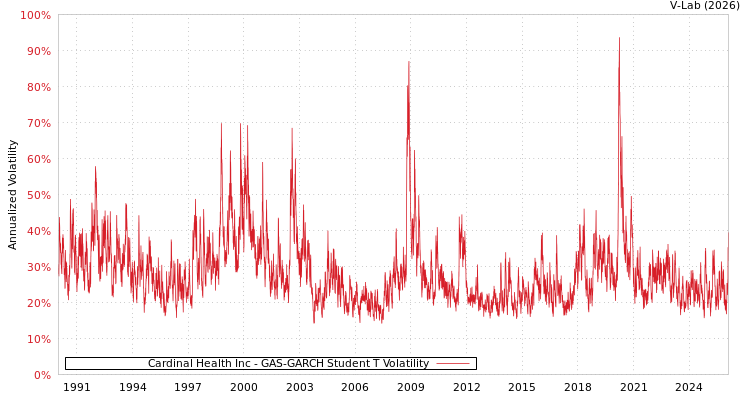 graph of Cardinal Health Inc GAS-GARCH-T