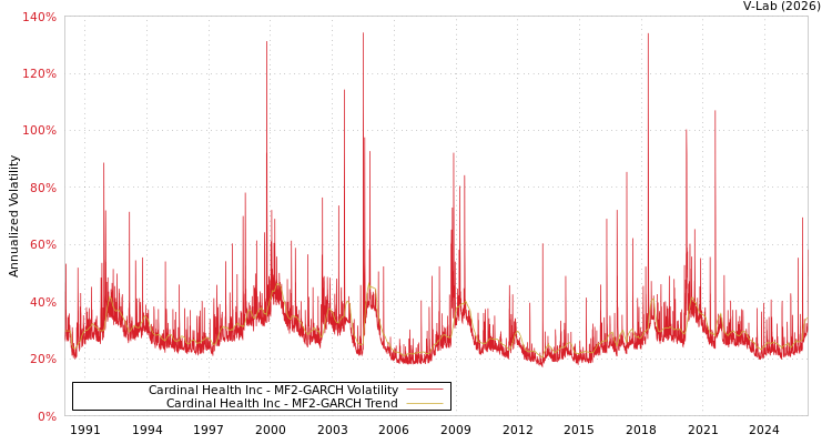 graph of Cardinal Health Inc MF2-GARCH