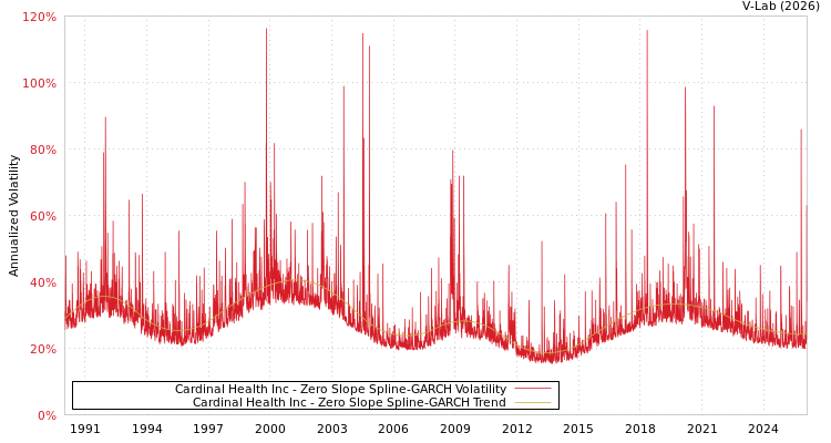 graph of Cardinal Health Inc S0GARCH