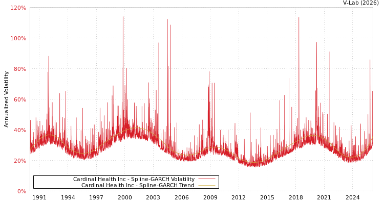 graph of Cardinal Health Inc SGARCH