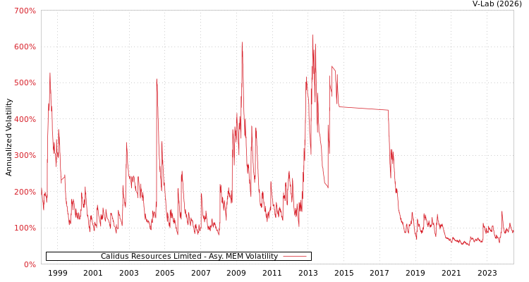graph of Calidus Resources Limited AMEM
