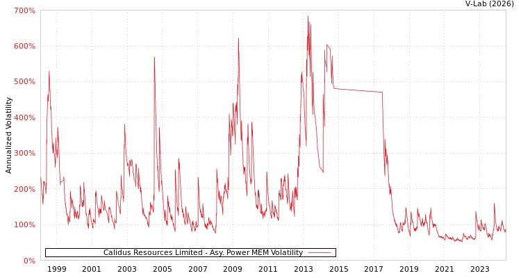 graph of Calidus Resources Limited APMEM