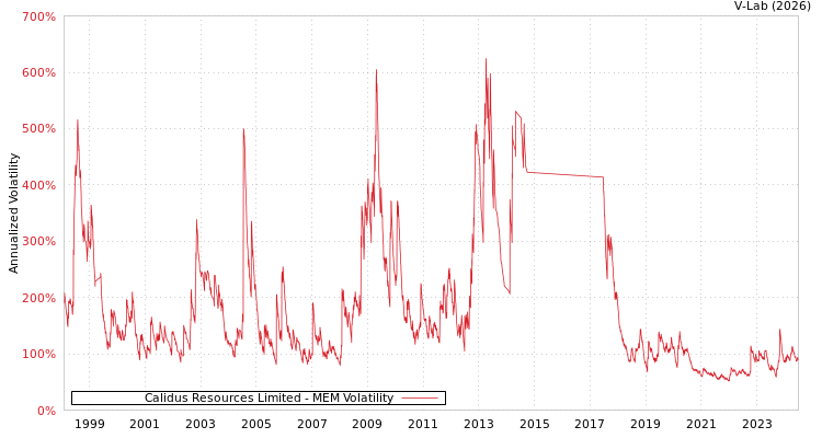 graph of Calidus Resources Limited MEM