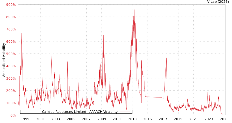 graph of Calidus Resources Limited APARCH