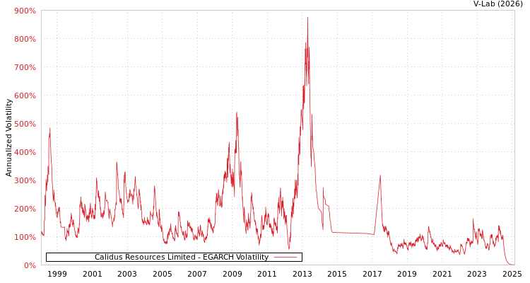 graph of Calidus Resources Limited EGARCH