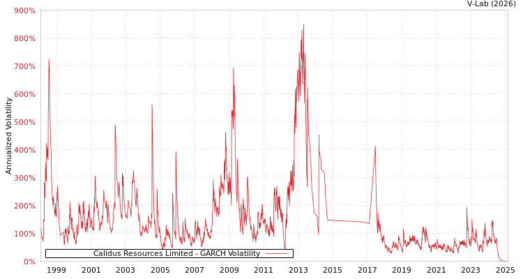 graph of Calidus Resources Limited GARCH