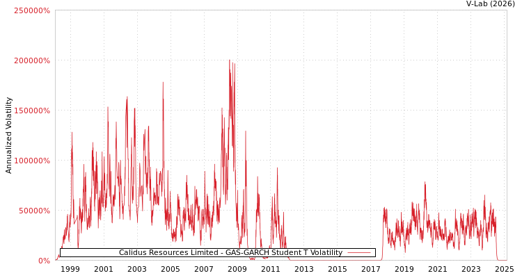 graph of Calidus Resources Limited GAS-GARCH-T