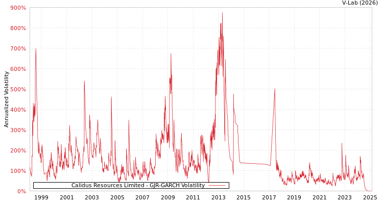 graph of Calidus Resources Limited GJR-GARCH