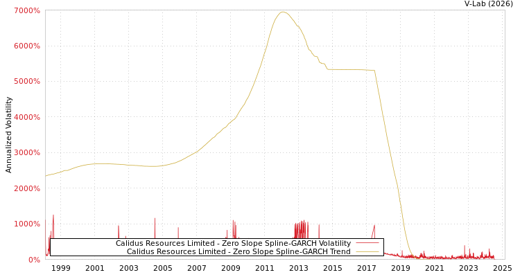 graph of Calidus Resources Limited S0GARCH