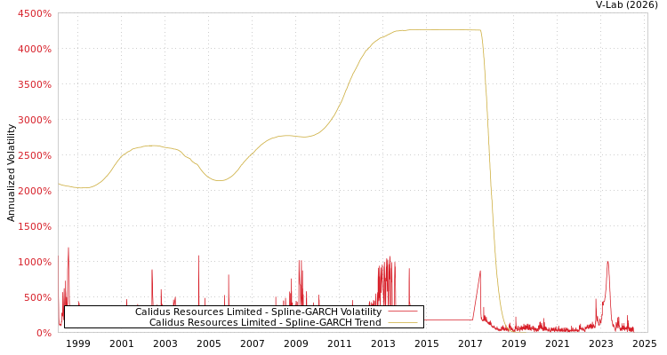 graph of Calidus Resources Limited SGARCH