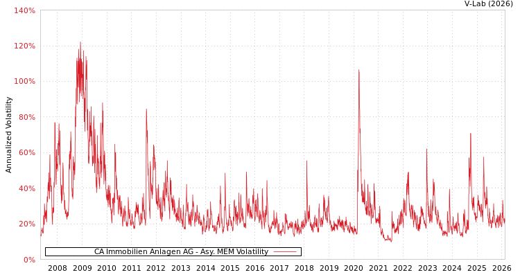 graph of CA Immobilien Anlagen AG AMEM