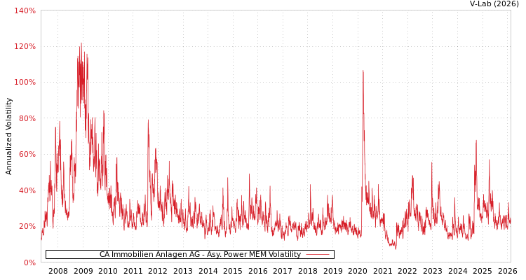 graph of CA Immobilien Anlagen AG APMEM