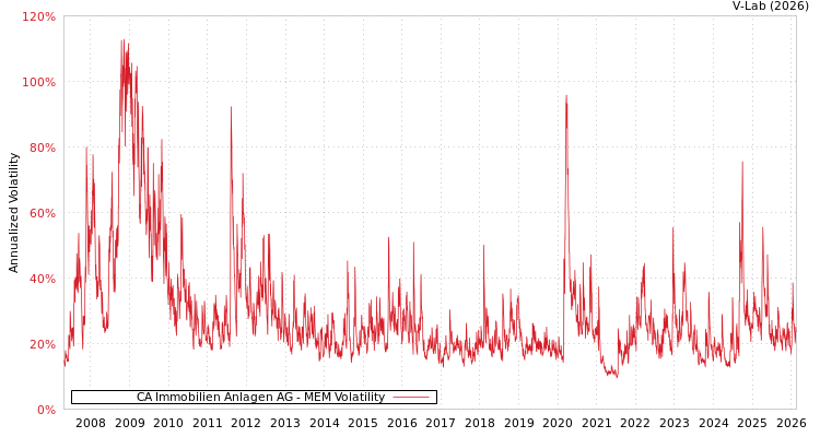 graph of CA Immobilien Anlagen AG MEM